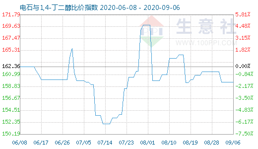 9月6日電石與1,4-丁二醇比價指數圖