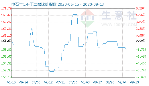 9月13日電石與1,4-丁二醇比價指數圖