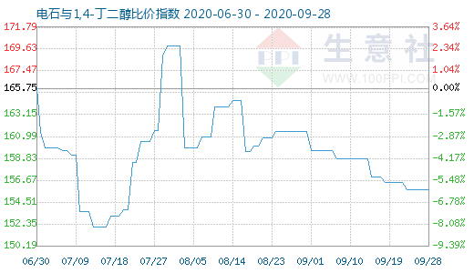 9月28日電石與1,4-丁二醇比價指數圖