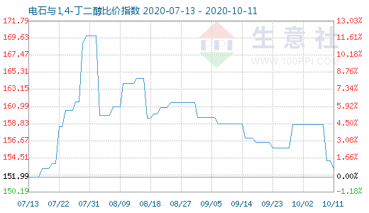 10月11日電石與1,4-丁二醇比價指數圖