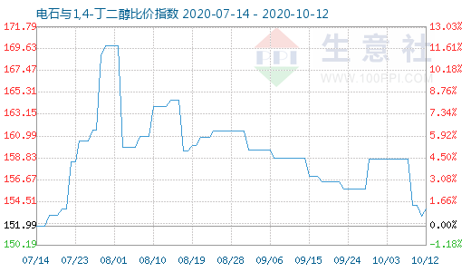 10月12日電石與1,4-丁二醇比價指數圖