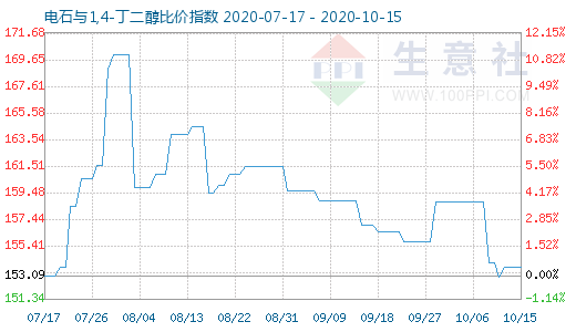 10月15日電石與1,4-丁二醇比價指數(shù)圖