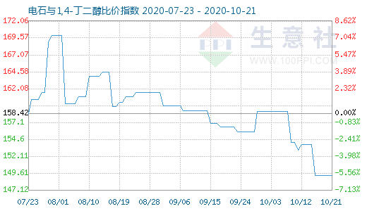 10月21日電石與1,4-丁二醇比價指數圖
