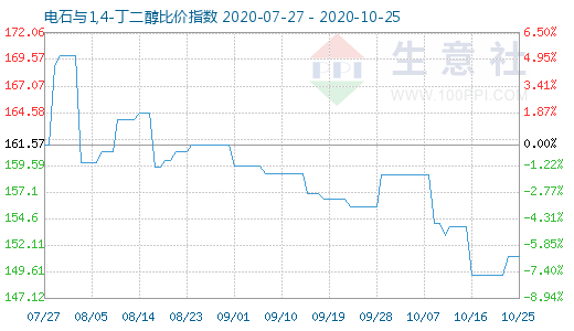 10月25日電石與1,4-丁二醇比價指數圖