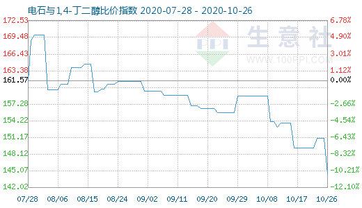 10月26日電石與1,4-丁二醇比價指數圖