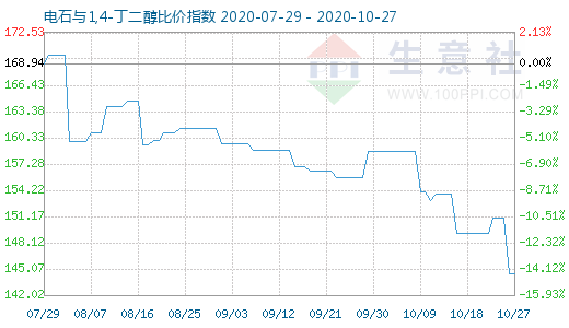 10月27日電石與1,4-丁二醇比價指數圖
