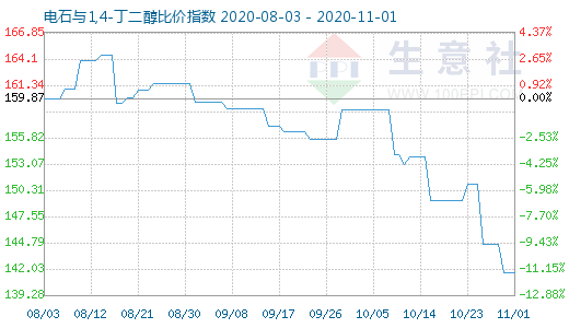 11月1日電石與1,4-丁二醇比價指數(shù)圖