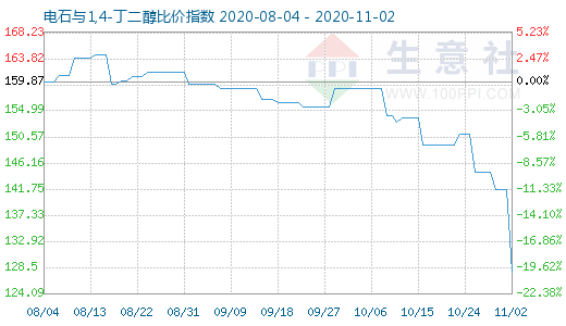 11月2日電石與1,4-丁二醇比價指數圖