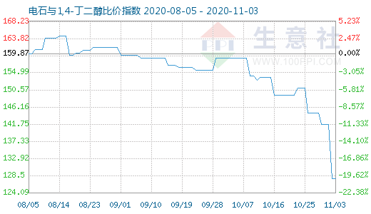 11月3日電石與1,4-丁二醇比價(jià)指數(shù)圖