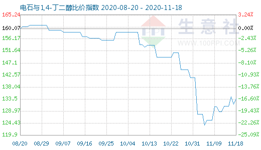 11月18日電石與1,4-丁二醇比價指數(shù)圖