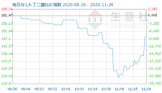 11月24日電石與1,4-丁二醇比價(jià)指數(shù)圖