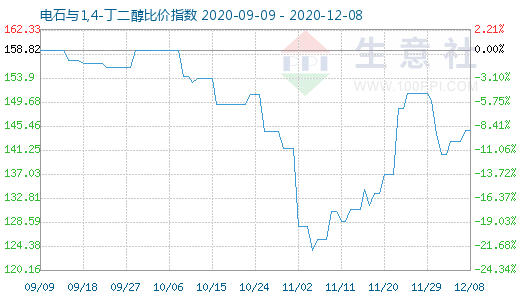 12月8日電石與1,4-丁二醇比價指數圖