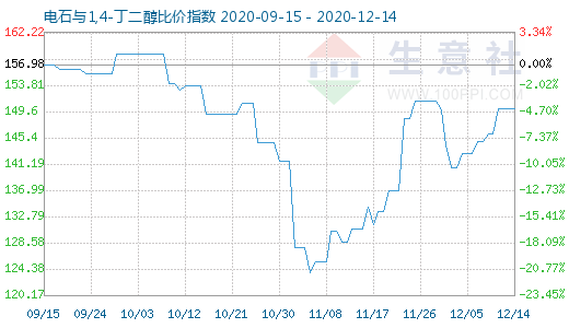 12月14日電石與1,4-丁二醇比價指數圖