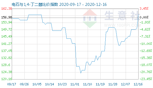 12月16日電石與1,4-丁二醇比價指數圖
