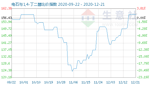 12月21日電石與1,4-丁二醇比價指數圖
