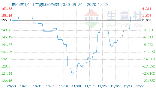 12月23日電石與1,4-丁二醇比價指數圖
