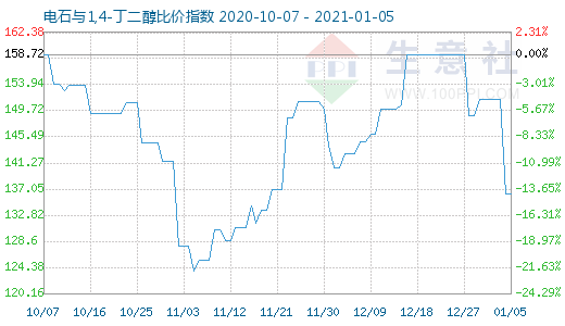 1月5日電石與1,4-丁二醇比價指數圖