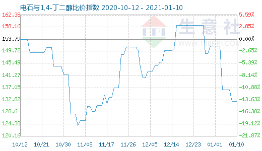 1月10日電石與1,4-丁二醇比價指數圖