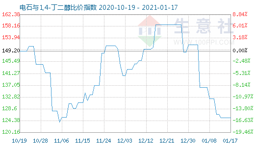 1月17日電石與1,4-丁二醇比價指數圖