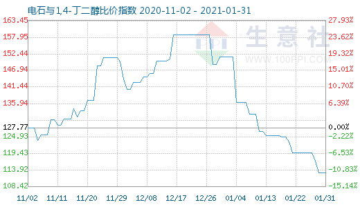 1月31日電石與1,4-丁二醇比價指數圖