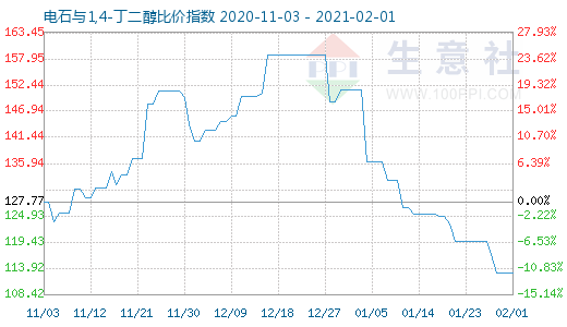 2月1日電石與1,4-丁二醇比價指數圖