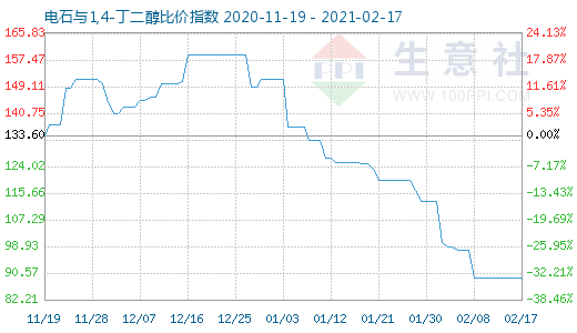 2月17日電石與1,4-丁二醇比價指數(shù)圖