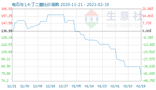 2月19日電石與1,4-丁二醇比價(jià)指數(shù)圖