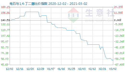 3月2日電石與1,4-丁二醇比價指數圖
