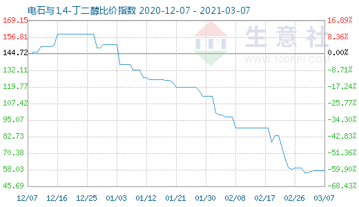 3月7日電石與1,4-丁二醇比價指數圖