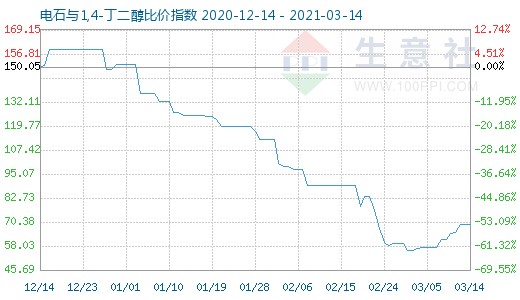 3月14日電石與1,4-丁二醇比價指數圖