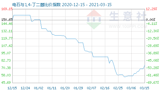 3月15日電石與1,4-丁二醇比價指數圖