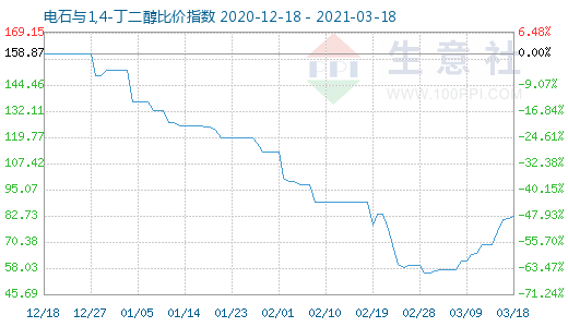 3月18日電石與1,4-丁二醇比價指數圖