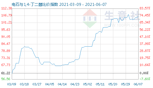 6月7日電石與1,4-丁二醇比價指數圖