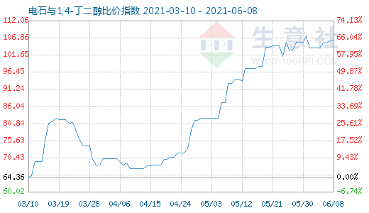 6月8日電石與1,4-丁二醇比價指數(shù)圖