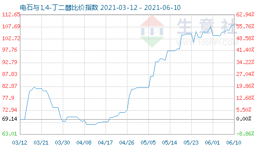 6月10日電石與1,4-丁二醇比價指數圖
