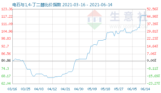6月14日電石與1,4-丁二醇比價(jià)指數(shù)圖