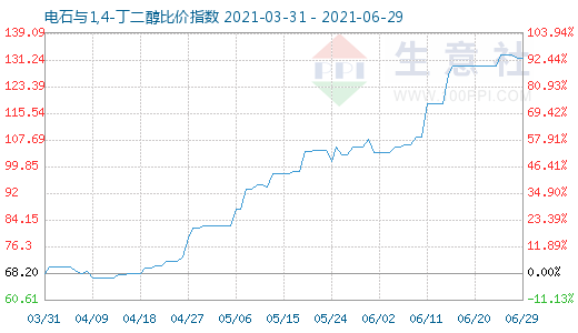 6月29日電石與1,4-丁二醇比價指數圖
