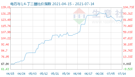 7月14日電石與1,4-丁二醇比價指數圖