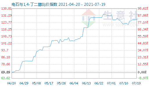 7月19日電石與1,4-丁二醇比價指數圖