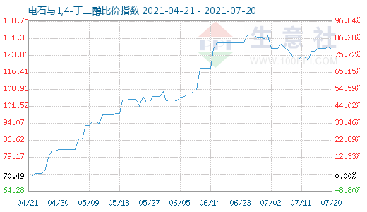 7月20日電石與1,4-丁二醇比價(jià)指數(shù)圖