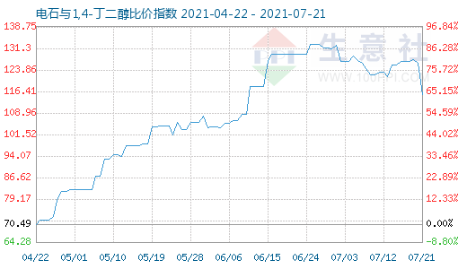 7月21日電石與1,4-丁二醇比價指數圖