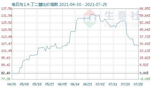 7月29日電石與1,4-丁二醇比價指數(shù)圖