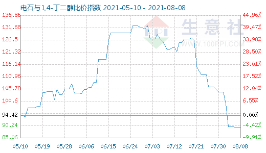 8月8日電石與1,4-丁二醇比價指數圖