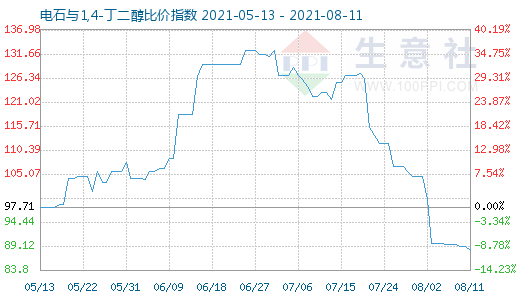 8月11日電石與1,4-丁二醇比價(jià)指數(shù)圖