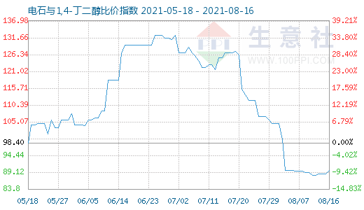 8月16日電石與1,4-丁二醇比價(jià)指數(shù)圖