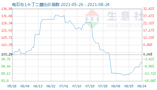 8月24日電石與1,4-丁二醇比價(jià)指數(shù)圖