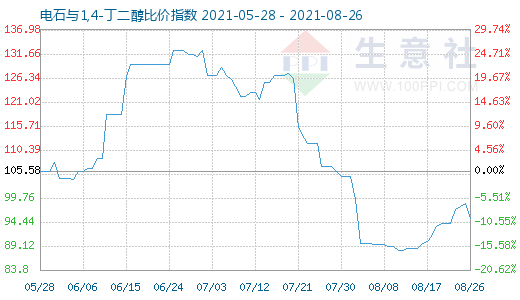 8月26日電石與1,4-丁二醇比價指數圖