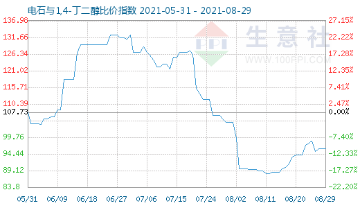 8月29日電石與1,4-丁二醇比價指數圖