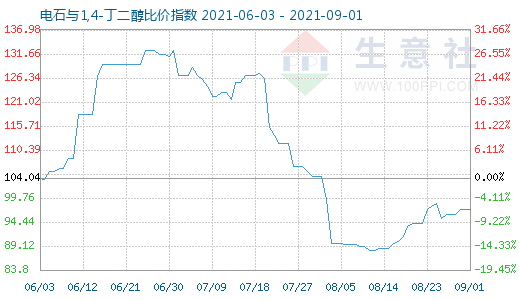9月1日電石與1,4-丁二醇比價指數圖