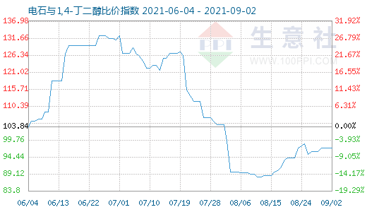 9月2日電石與1,4-丁二醇比價指數圖